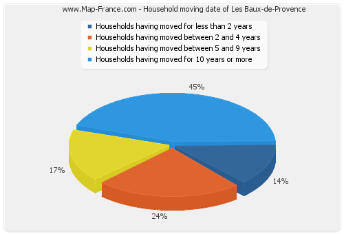 Household moving date of Les Baux-de-Provence